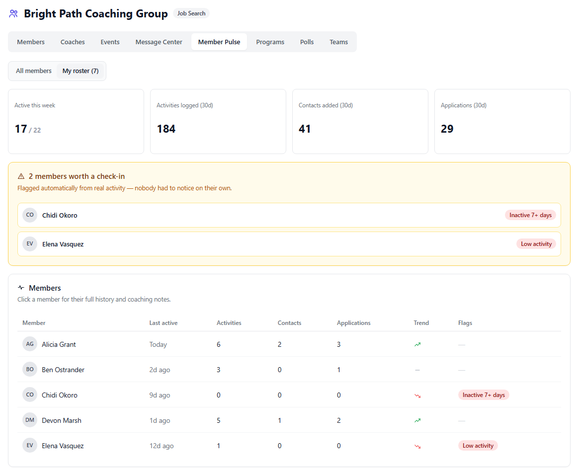 Member Pulse dashboard showing cohort activity totals, two members automatically flagged for a check-in, and a roster table with per-member trend