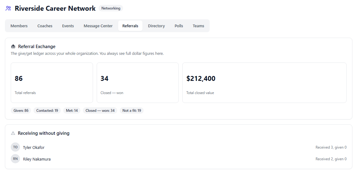 Referral Exchange dashboard showing total referrals, closed-won count, total closed dollar value, a status breakdown, and a receiving-without-giving list